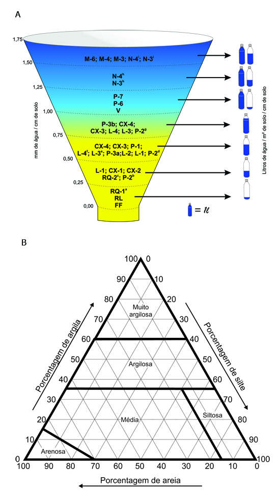 Figura 1. Capacidade de água disponível (a) e textura dos solos (b).