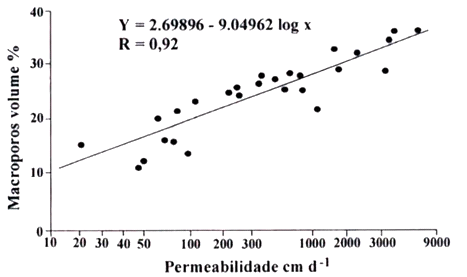 Figura 2.RelaÃ§Ã£o entre  macroporosidade e permeabilidade do solo.