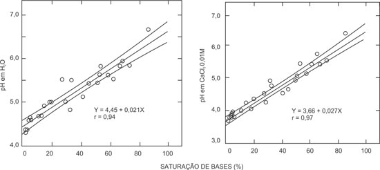 Figura 6. Relação entre grau de saturação por bases (V%) e pH para os solos do Estado de São Paulo (QUAGGIO, 1983).