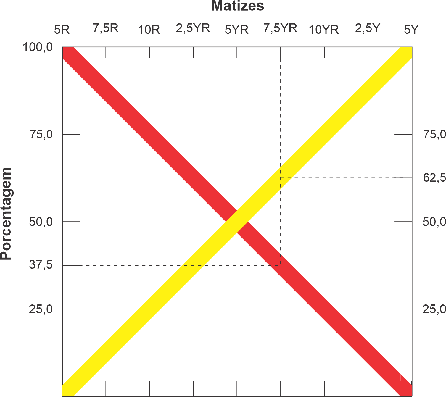 Figura 1. Proporções de cores amarela e vermelha nos matizes de 5R até 5Y.