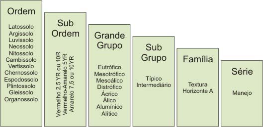 Hierarquia do Sistema Brasileiro de Classificação de Solos.