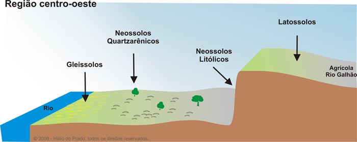 Figura 12. Solos-paisagens na região centro-oeste do Brasil.